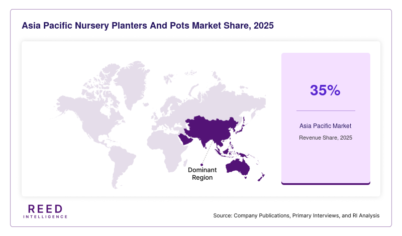 Asia Pacific Nursery Planters And Pots Market Share, 2025