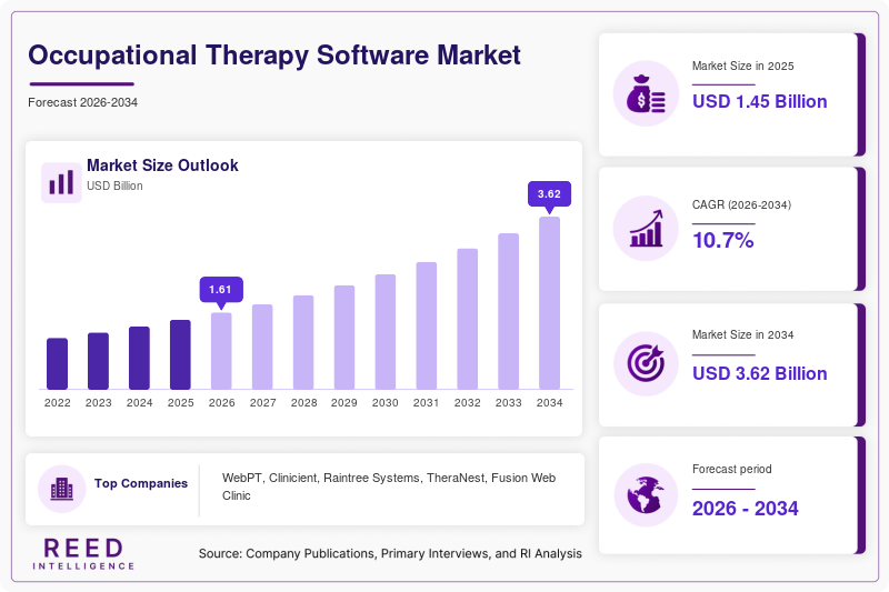 Occupational Therapy Software Market Size, Share & Growth Report