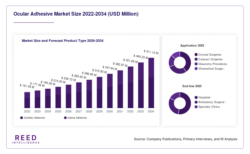 Ocular Adhesive Market Size and Forecast Product Type 2026-2034