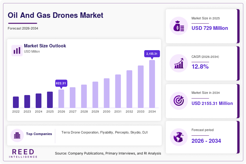 Oil and Gas Drones Market Size, Share & Growth Analysis, 2034