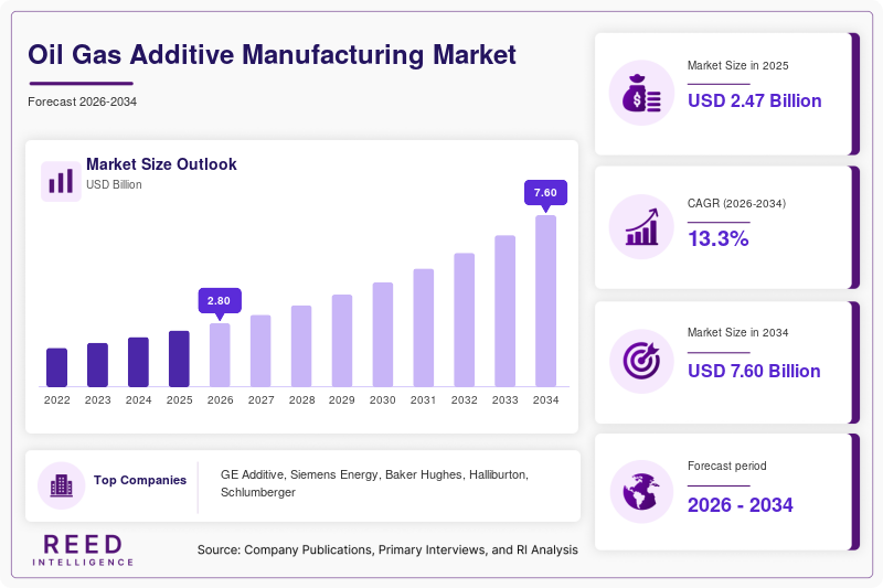 Oil Gas Additive Manufacturing Market  Size