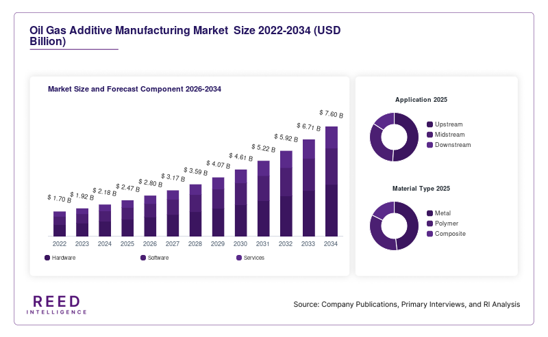 Oil Gas Additive Manufacturing Market  Size and Forecast Component 2026-2034