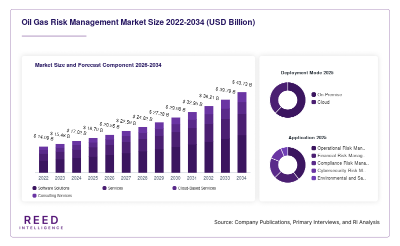 Oil Gas Risk Management Market Size and Forecast Component 2026-2034