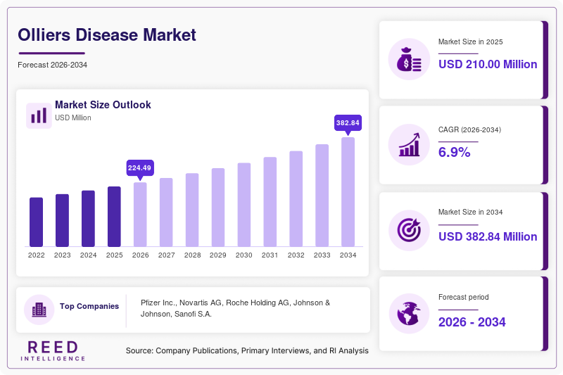 Olliers Disease Market  Size