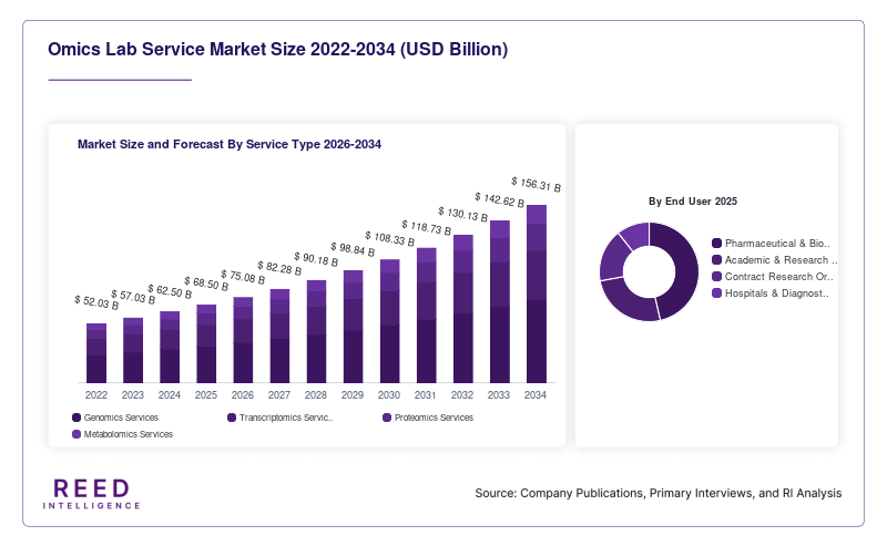 Omics Lab Service Market Size and Forecast By Service Type 2026-2034