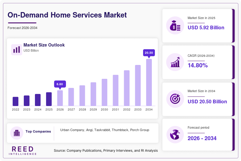 On-Demand Home Services Market Size