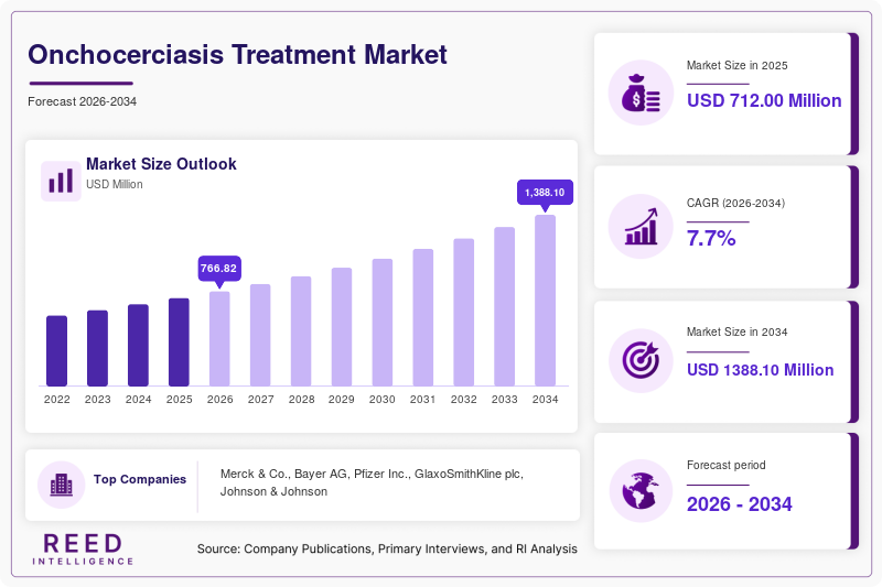 Onchocerciasis Treatment Market Size, Share & Growth Report