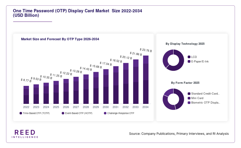 One Time Password (OTP) Display Card Market  Size and Forecast By OTP Type 2026-2034