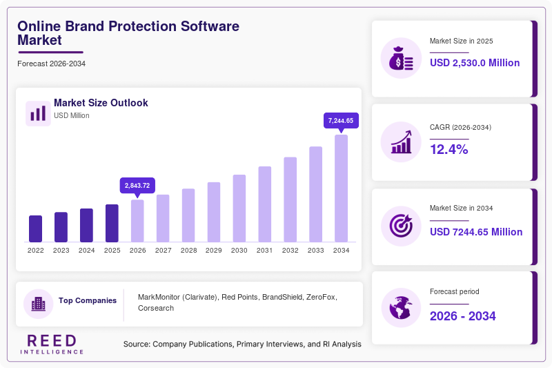 Online Brand Protection Software Market Size