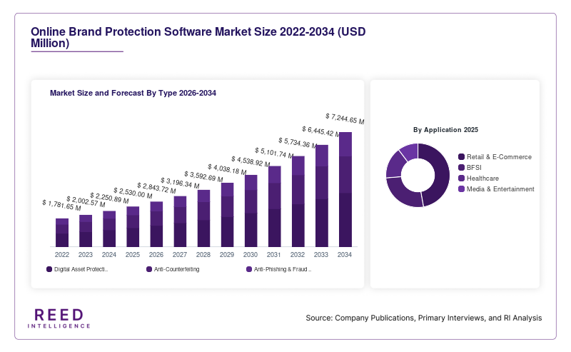 Online Brand Protection Software Market Size and Forecast By Type 2026-2034