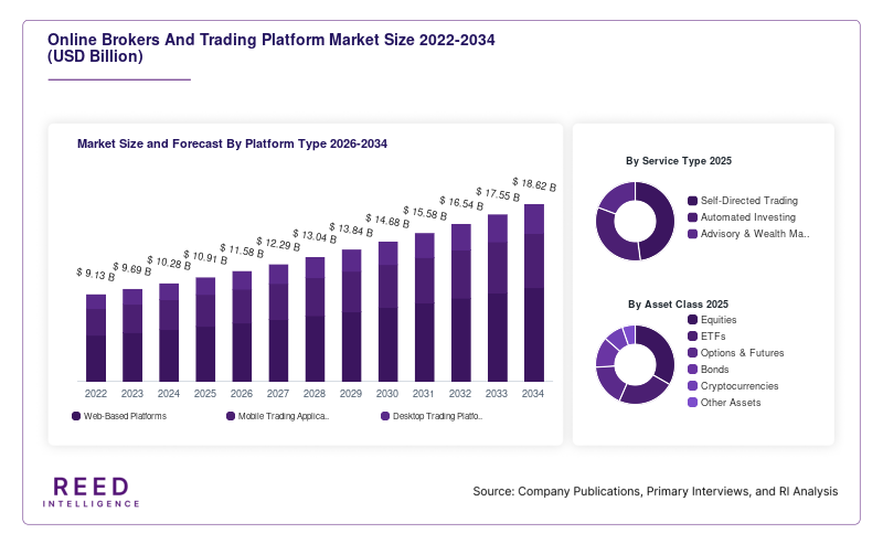 Online Brokers And Trading Platform Market Size and Forecast By Platform Type 2026-2034