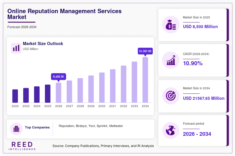 Online Reputation Management Services Market Size