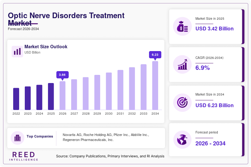 Optic Nerve Disorders Treatment Market Size