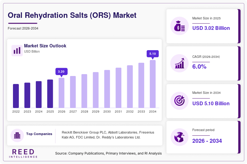 Oral Rehydration Salts (ORS) Market Size