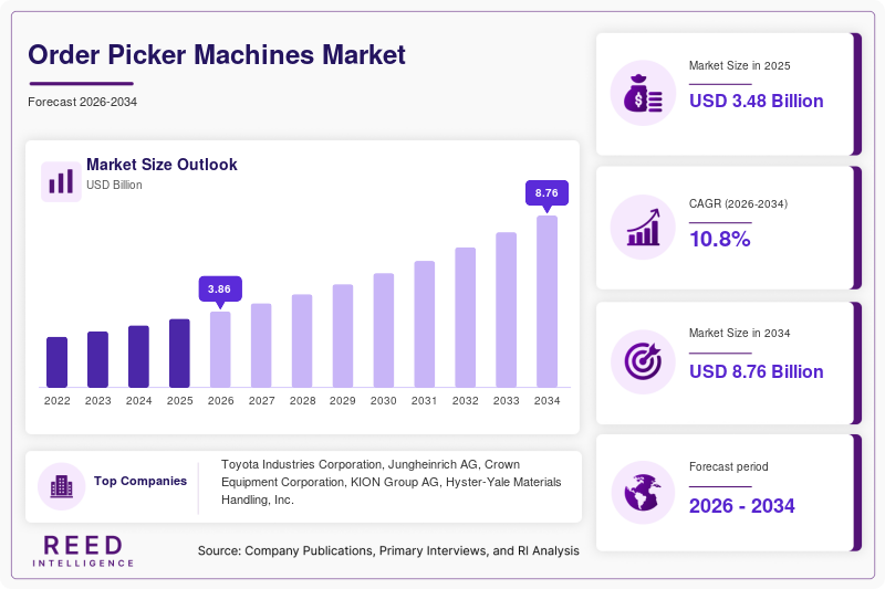 Order Picker Machines Market Size