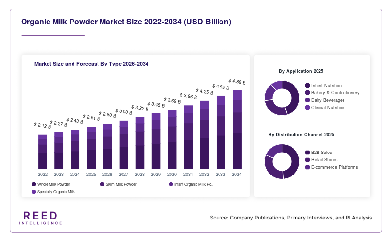 Organic Milk Powder Market Size and Forecast By Type 2026-2034