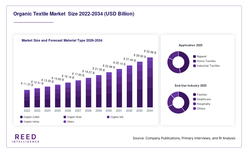 Organic Textile Market  Size and Forecast Material Type 2026-2034