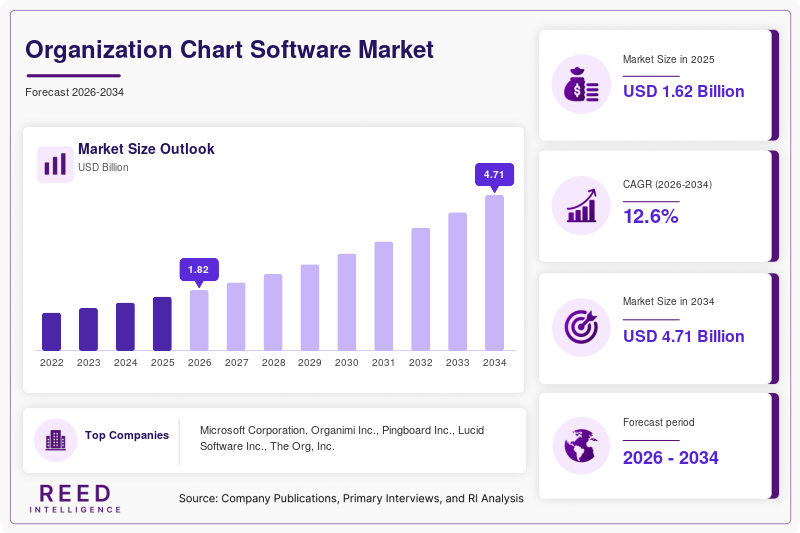 Organization Chart Software Market Size, Share & Growth Report 