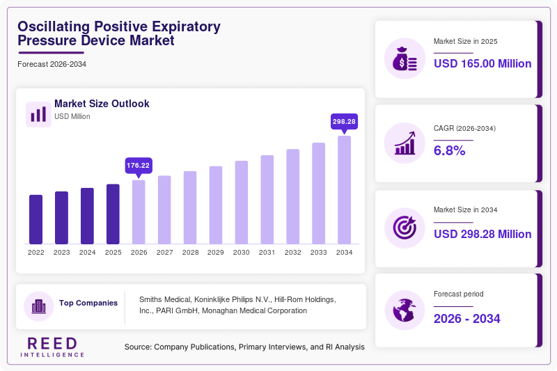 Oscillating Positive Expiratory Pressure Device Market Size, Share & Growth Report 