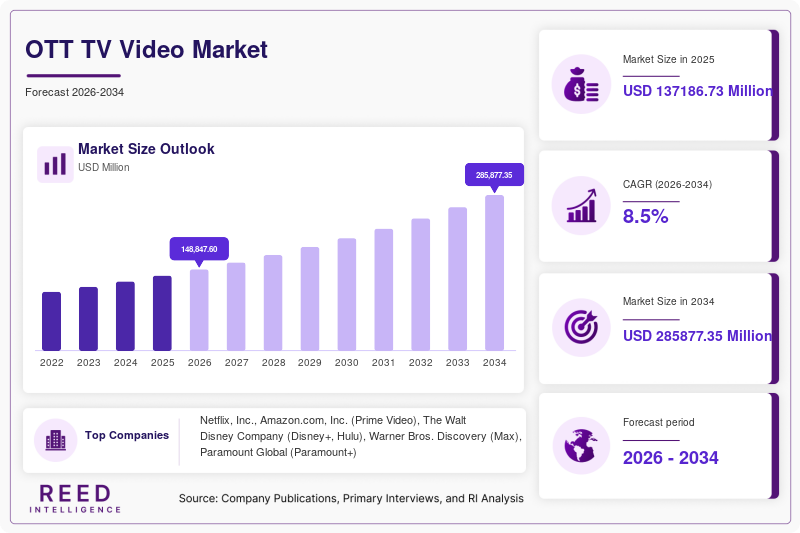 OTT TV Video Market Size, Share & Growth Report | 2034