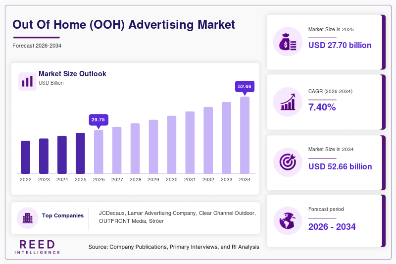 Out-of-Home (OOH) Advertising Market Size & Growth | 2034
