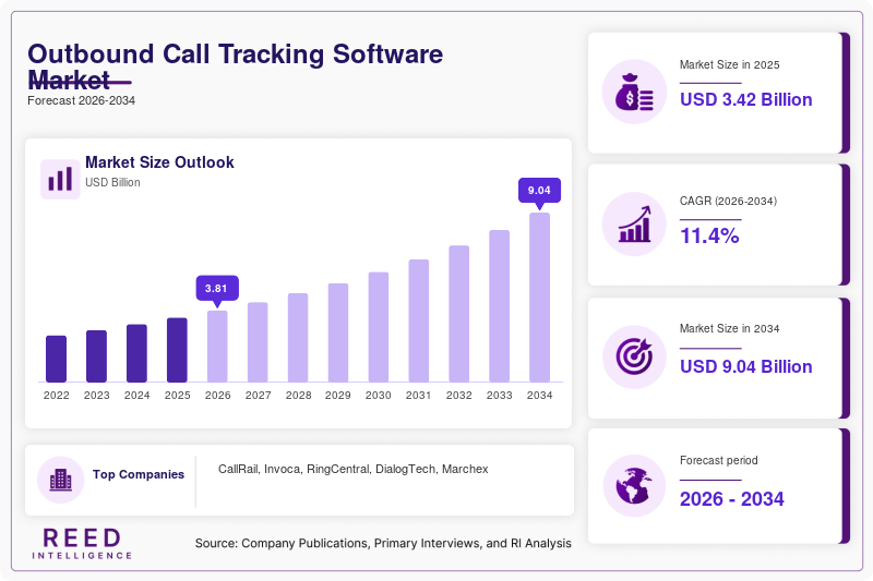 Outbound Call Tracking Software Market Size, Share & Growth Report