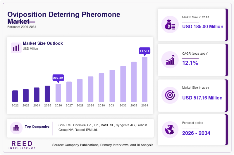 Oviposition Deterring Pheromone Market  Size