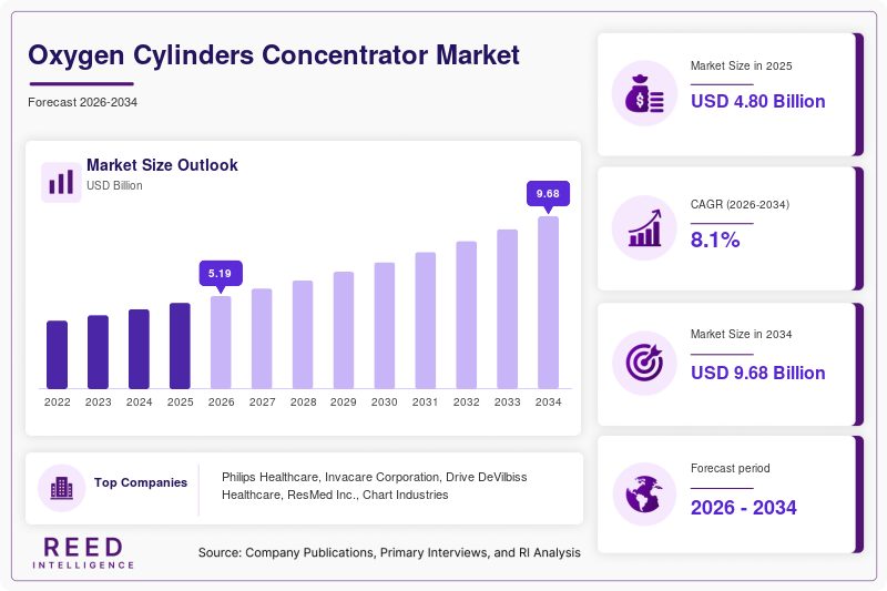 Oxygen Cylinders Concentrator Market Size