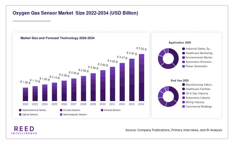 Oxygen Gas Sensor Market  Size and Forecast Technology 2026-2034