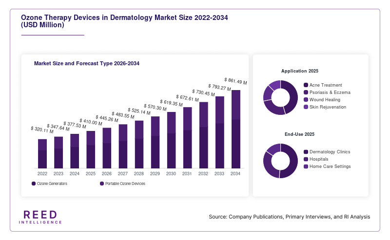 Ozone Therapy Devices in Dermatology Market Size and Forecast Type 2026-2034