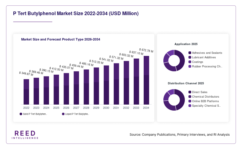 P Tert Butylphenol Market Size and Forecast Product Type 2026-2034