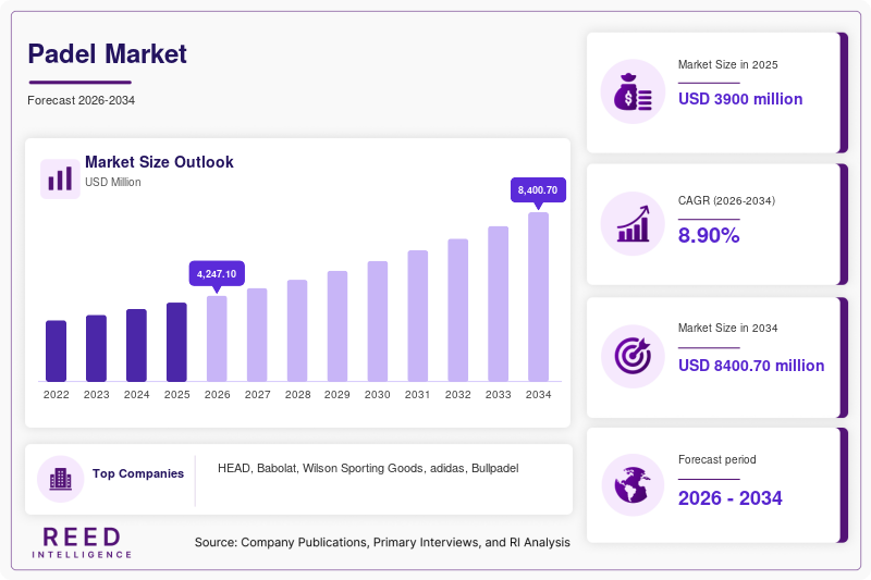 Padel Market Size