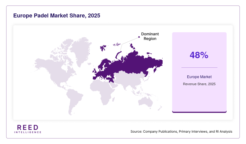 Europe Padel Market Share, 2025