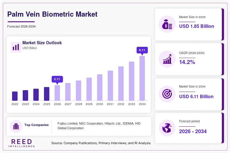 Palm Vein Biometric Market Size, Share & Growth Report