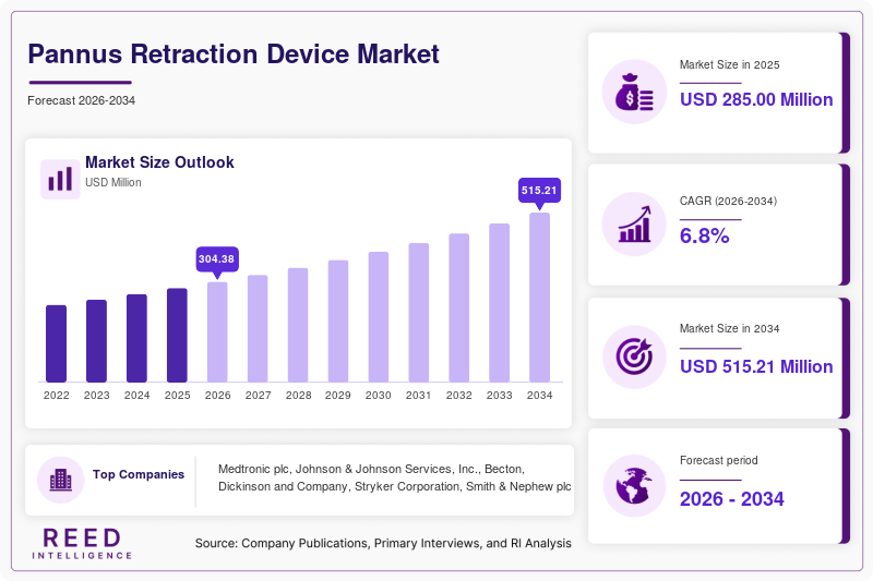 Pannus Retraction Device Market Size