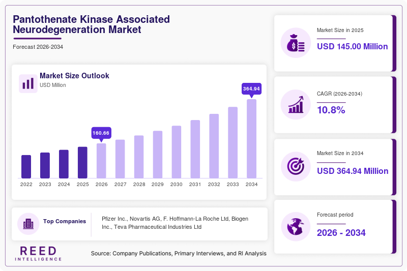 Pantothenate Kinase Associated Neurodegeneration Market Size, Share & Growth Report