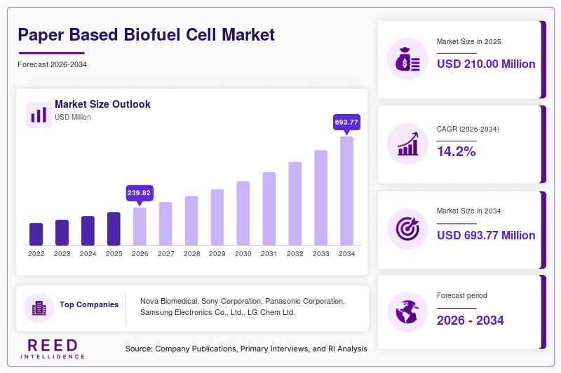 Paper Based Biofuel Cell Market Size