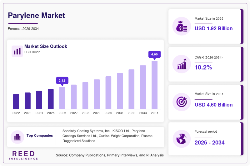 Parylene Market Size, Share & Growth Report