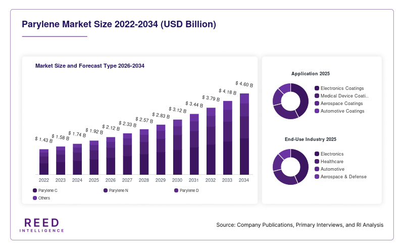 Parylene Market Size and Forecast Type 2026-2034