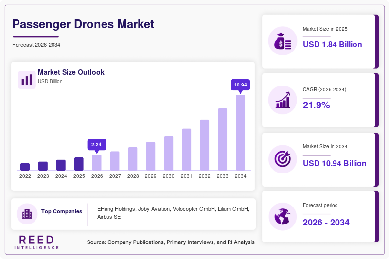Passenger Drones Market Size, Share & Growth Report