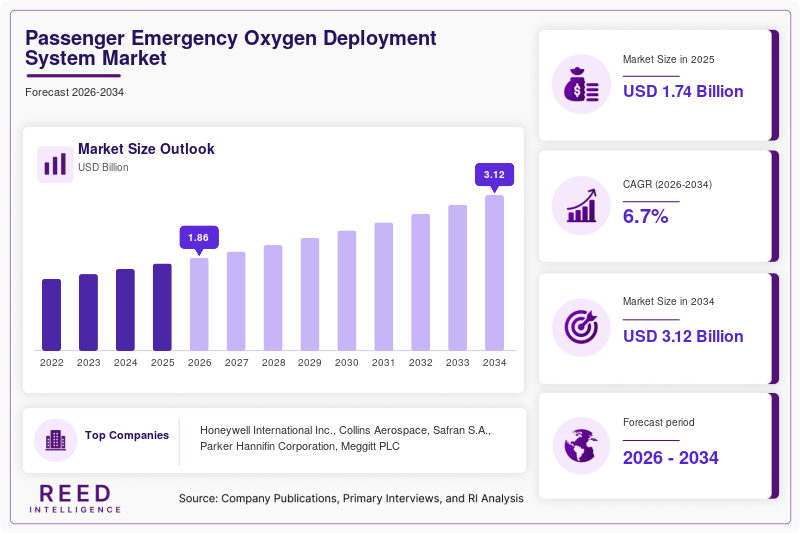 Passenger Emergency Oxygen Deployment System Market Size