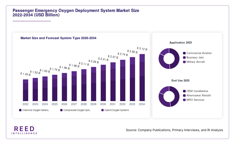 Passenger Emergency Oxygen Deployment System Market Size and Forecast System Type 2026-2034