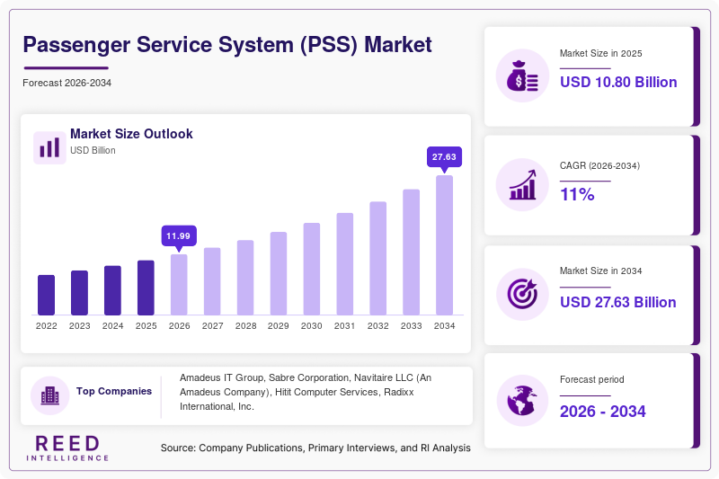 Passenger Service System (PSS) Market  Size