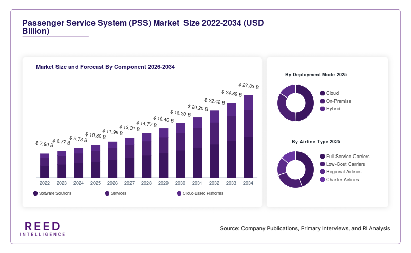 Passenger Service System (PSS) Market  Size and Forecast By Component 2026-2034