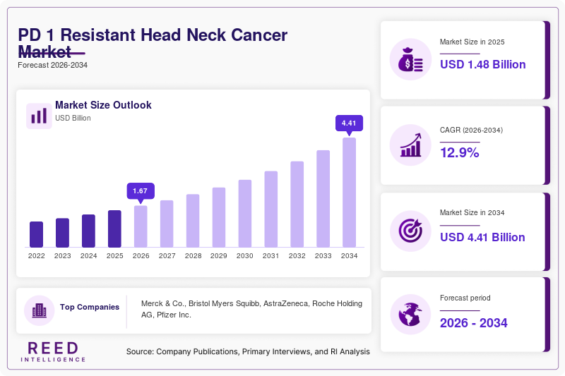 PD 1 Resistant Head Neck Cancer Market  Size