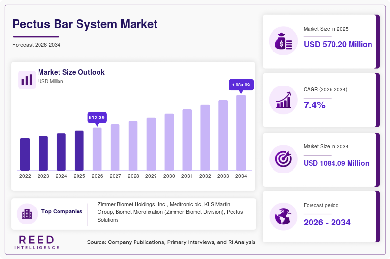 Pectus Bar System Market Size