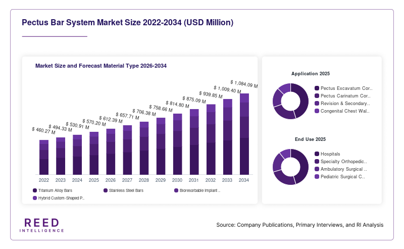 Pectus Bar System Market Size and Forecast Material Type 2026-2034