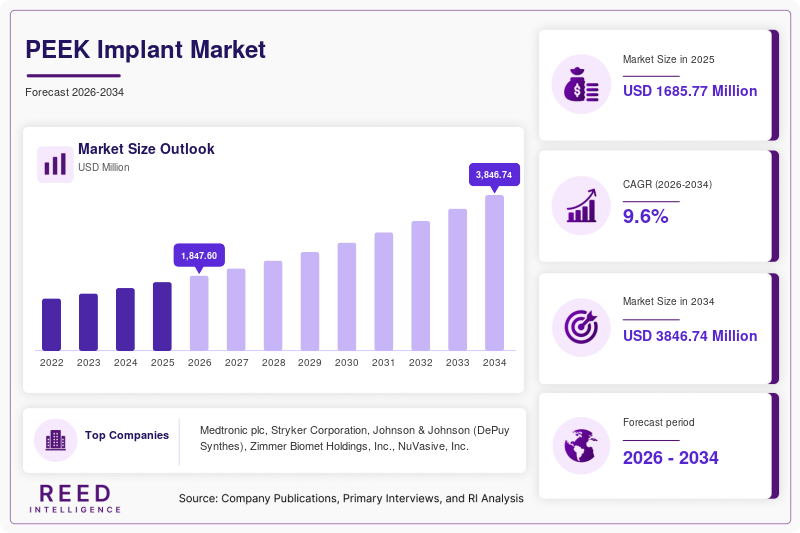 PEEK Implant Market Size