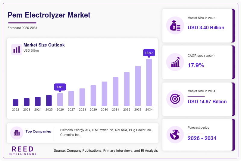 Pem Electrolyzer Market Size, Share & Growth Report