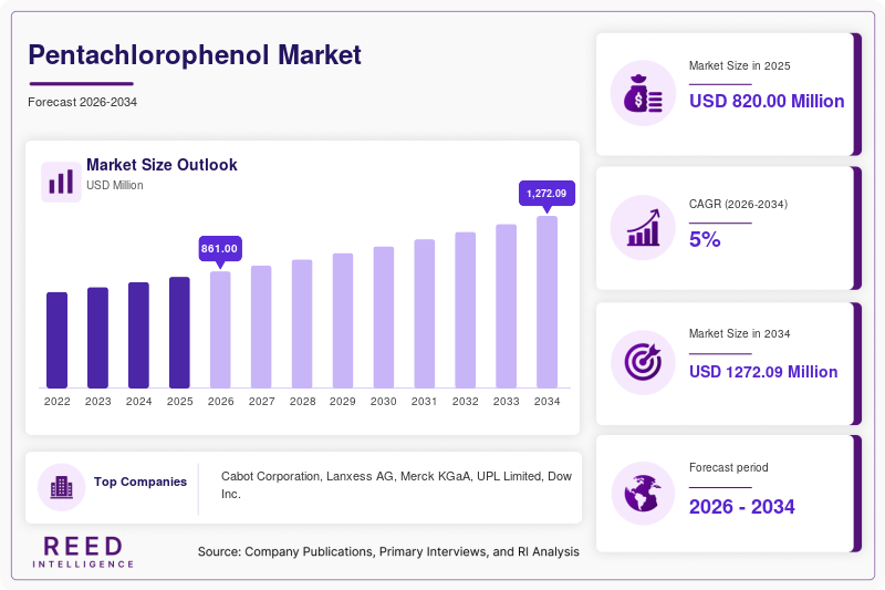 Pentachlorophenol Market  Size
